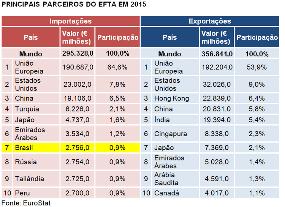 Tabela parceiros do EFTA